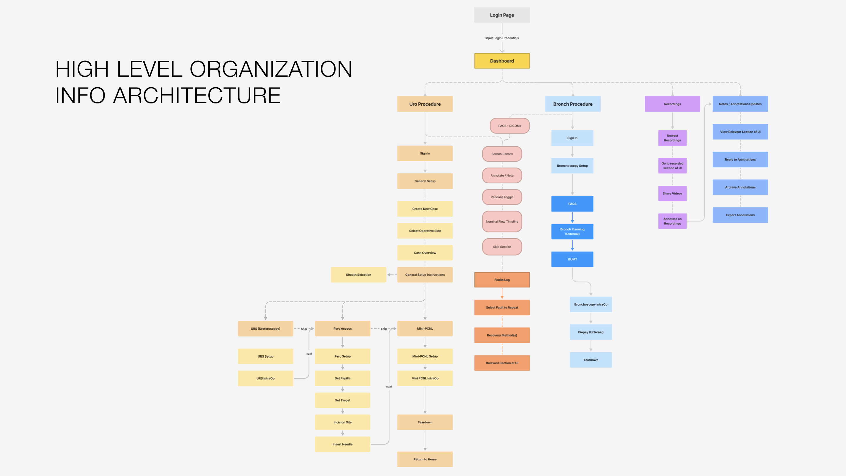 Information-Architecture