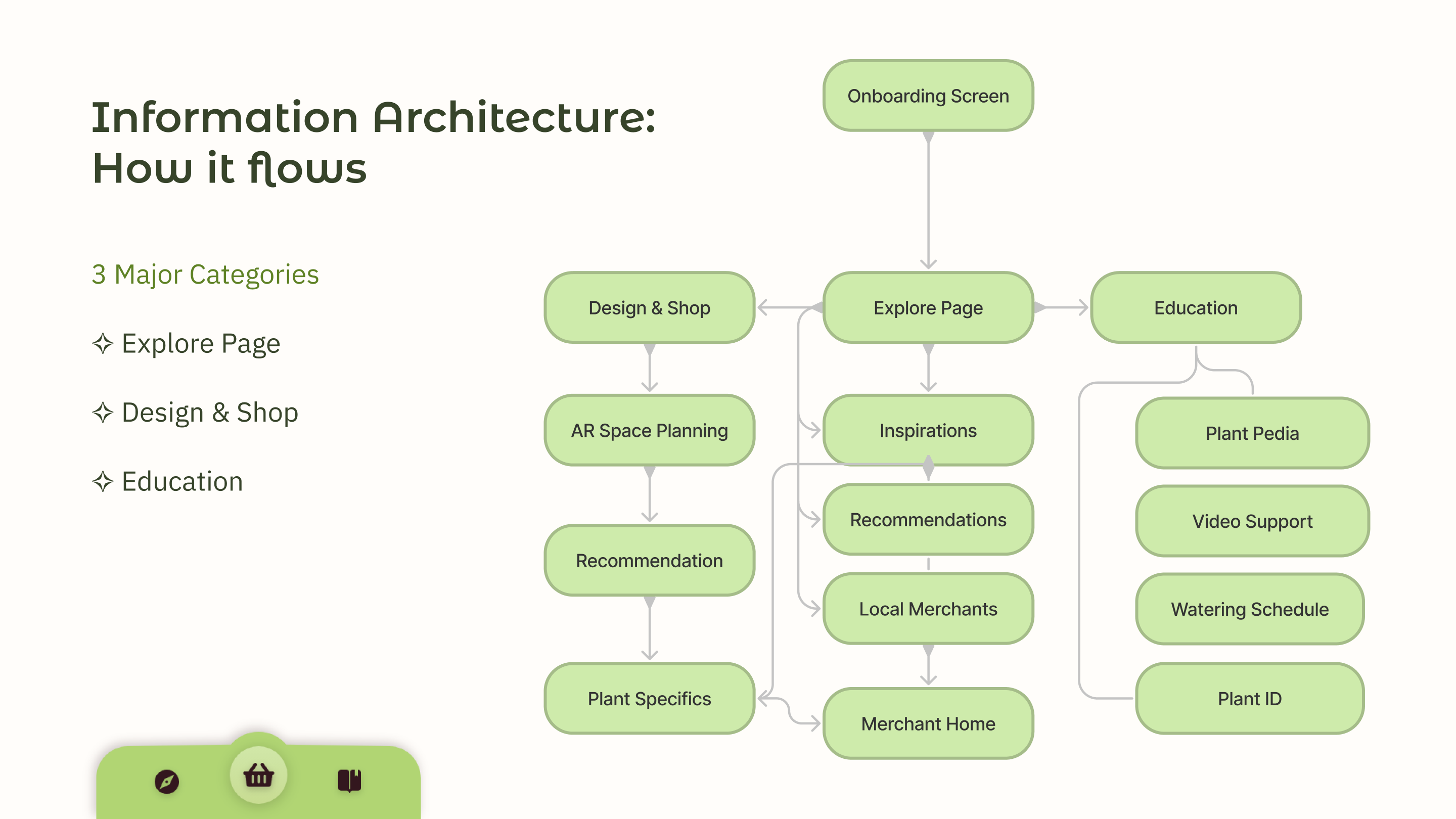 GT-Info-Arch